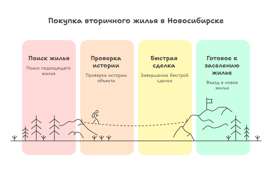 куплю квартиру в Новосибирске от собственника
